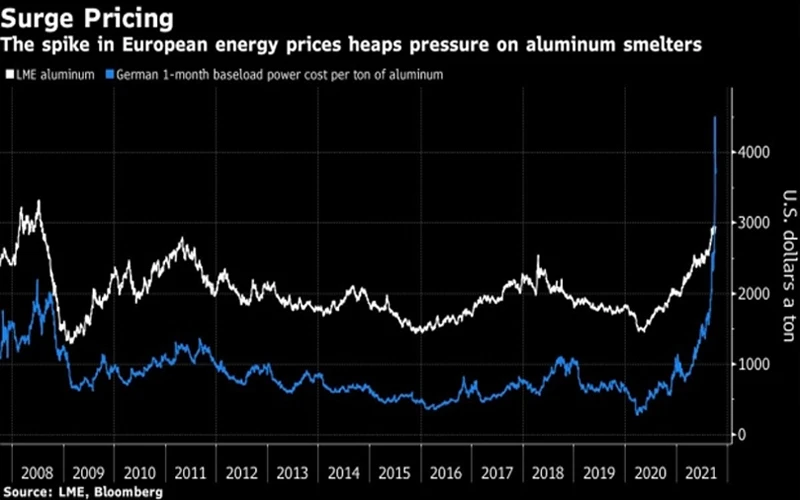 Aluminum Price Surge